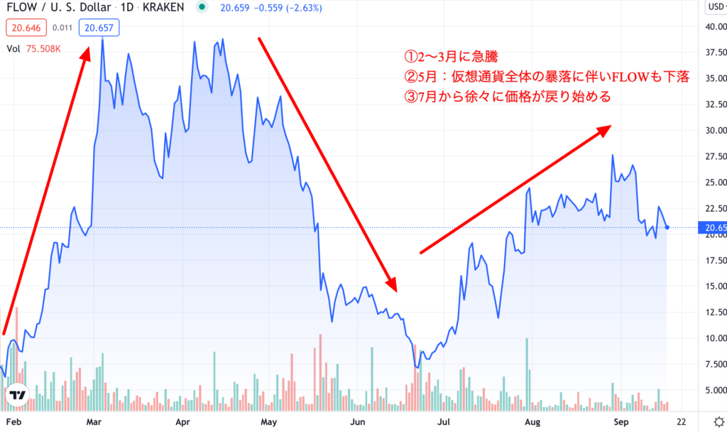 Flow/USD chart