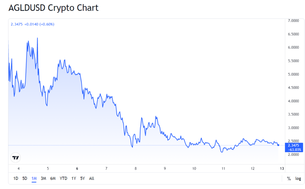 AGLDUSD Crypto Chart
