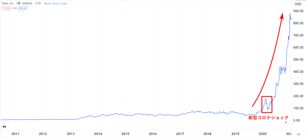  Tesla stock chart 2010-2020