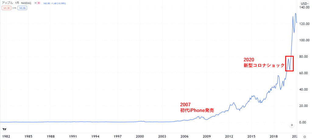 apple stock price chart 1980-2020