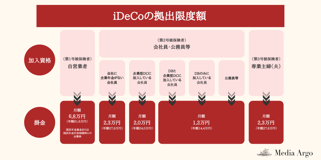 iDecoの拠出限度額
