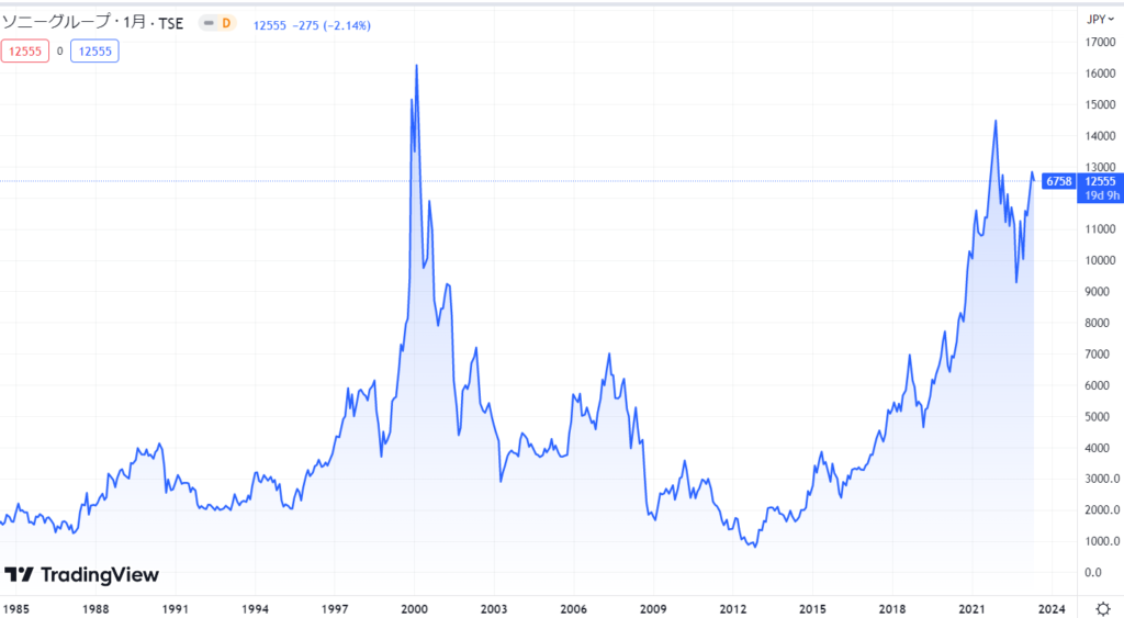 平成以降（1989年以降）の株価動向