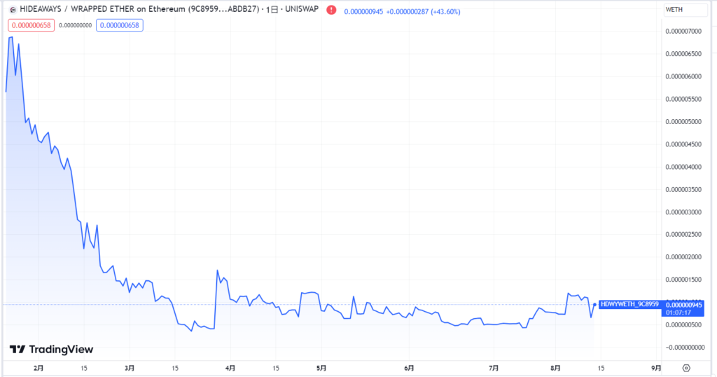 仮想通貨HDWYの価格・チャート解説