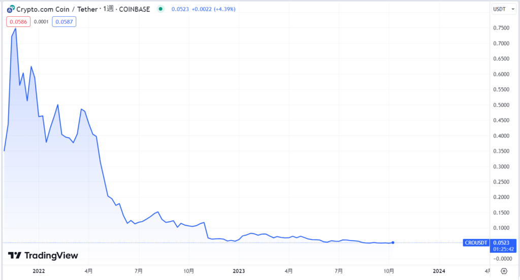 2021年11月～2023年10月のCrypto.com Coinの価格動向
