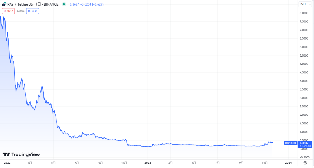 【2023年11月】仮想通貨RAY/Raydium(レイディウム)の価格動向