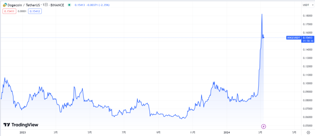【2024年3月】ドージコイン(DOGE)の現在の価格動向