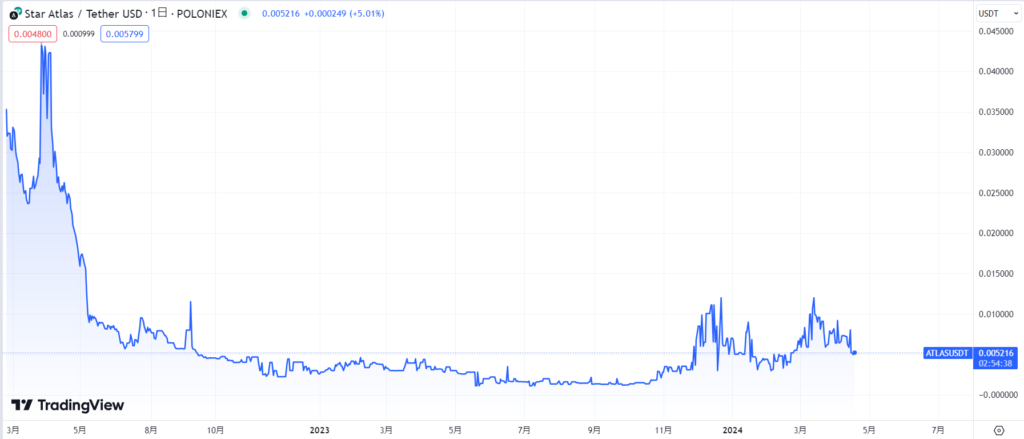 仮想通貨Atlasの価格動向