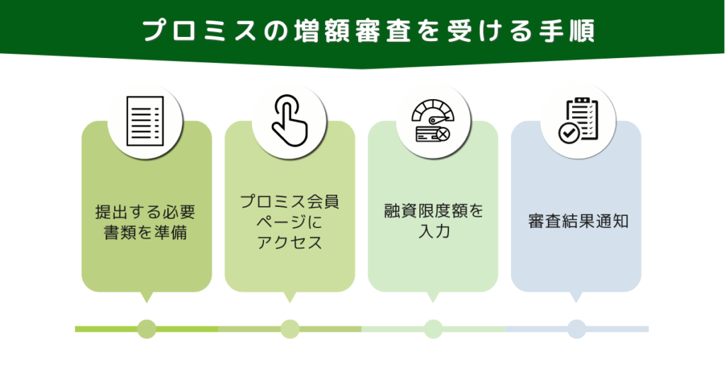 プロミスの増額審査を受ける手順