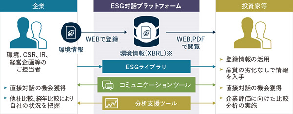 企業と投資家等のためのＥＳＧ対話プラットフォーム